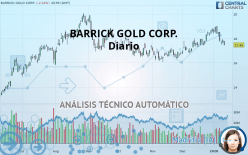 BARRICK GOLD CORP. - Täglich