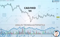 CAD/HKD - 1H