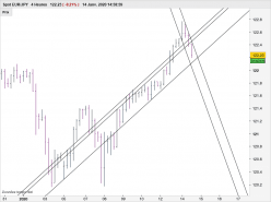 EUR/JPY - 4H