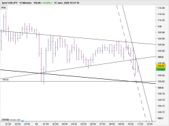 USD/JPY - 15 min.