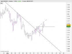 EUR/USD - 4H