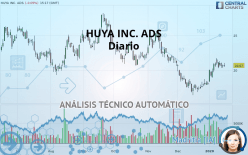 HUYA INC. ADS - Diario