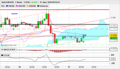 EUR/USD - 1H