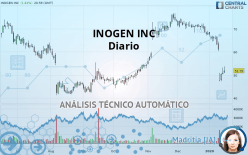 INOGEN INC - Täglich