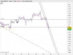 EUR/USD - 1H