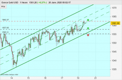 GOLD - USD - 1 Std.