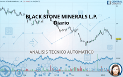 BLACK STONE MINERALS L.P. - Dagelijks