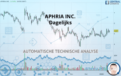 APHRIA INC. - Täglich