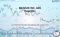 BAOZUN INC. ADS - Dagelijks