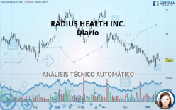 RADIUS HEALTH INC. - Dagelijks