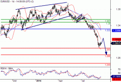 EUR/USD - Daily