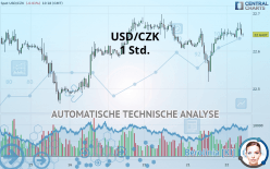 USD/CZK - 1 Std.