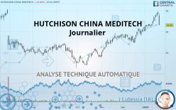 HUTCHMED (CHINA) - Giornaliero