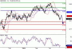 NZD/USD - Daily