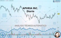 APHRIA INC. - Dagelijks