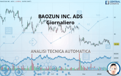 BAOZUN INC. ADS - Giornaliero