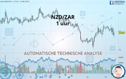 NZD/ZAR - 1 uur