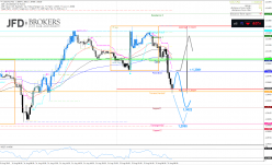 USD/CAD - 15 min.