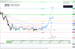 USD/CAD - 15 min.