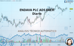 ENDAVA PLC ADS EACH - Diario
