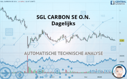 SGL CARBON SE O.N. - Dagelijks