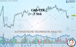 CAD/CZK - 1 Std.