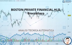 BOSTON PRIVATE FINANCIAL HLD. - Giornaliero