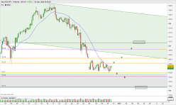 EUR/JPY - 4H