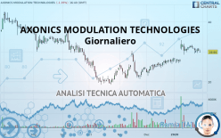 AXONICS INC. - Täglich