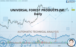 UFP INDUSTRIES INC. - Daily