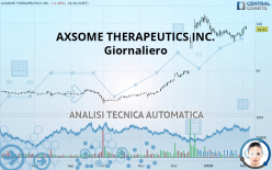 AXSOME THERAPEUTICS INC. - Giornaliero