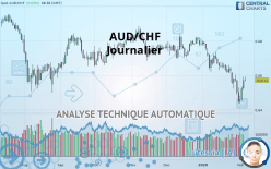 AUD/CHF - Täglich