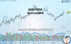 AUD/NOK - Giornaliero