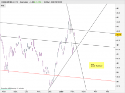 CHINA MOBILE LTD. - Journalier