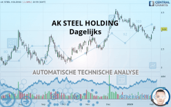 AK STEEL HOLDING - Dagelijks