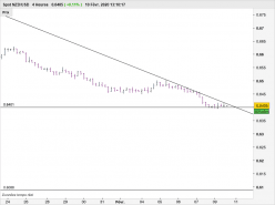 NZD/USD - 4 uur