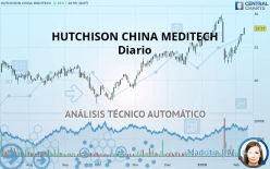 HUTCHMED (CHINA) - Täglich