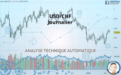 USD/CHF - Daily