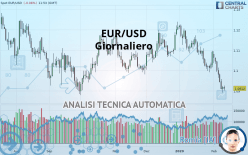 EUR/USD - Dagelijks