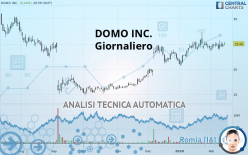 DOMO INC. - Giornaliero