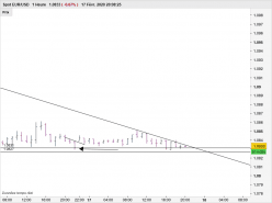 EUR/USD - 1 uur