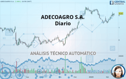 ADECOAGRO S.A. - Dagelijks