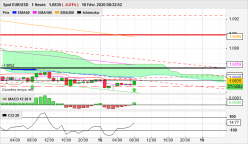 EUR/USD - 1H