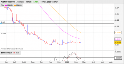 AVENIR TELECOM - Giornaliero