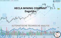 HECLA MINING COMPANY - Täglich