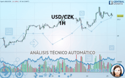 USD/CZK - 1H