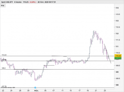 USD/JPY - 4 Std.