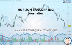 HORIZON BANCORP INC. - Journalier