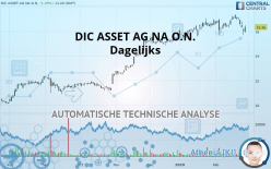 BRANICKS GROUP AG NA O.N. - Dagelijks