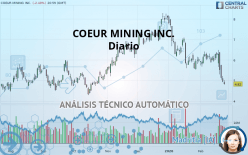 COEUR MINING INC. - Diario